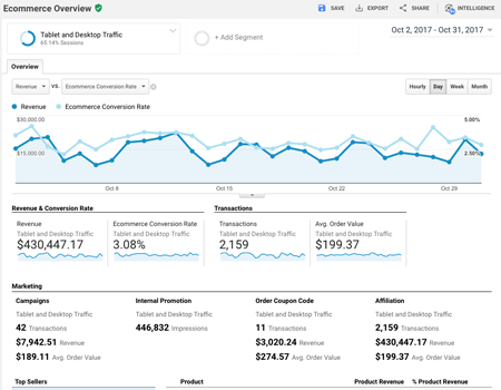 Google Analytics sekimas su „e-commerce“ moduliu